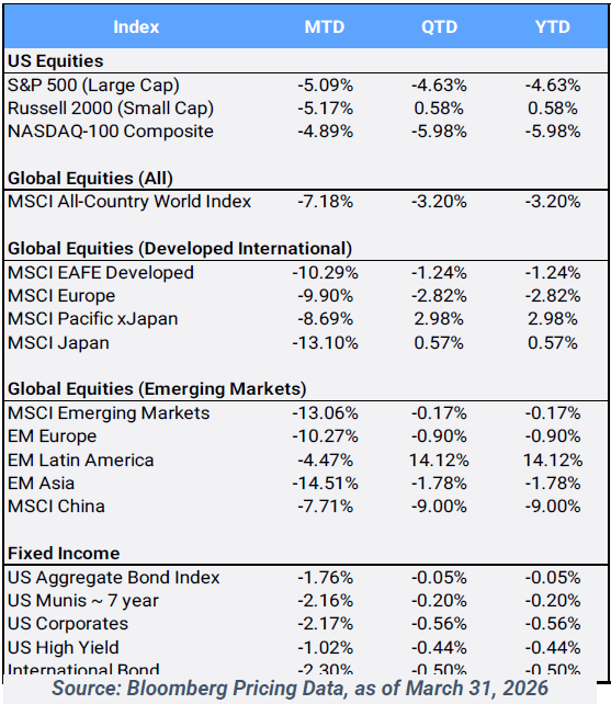 Bloomberg pricing data as of March 2026