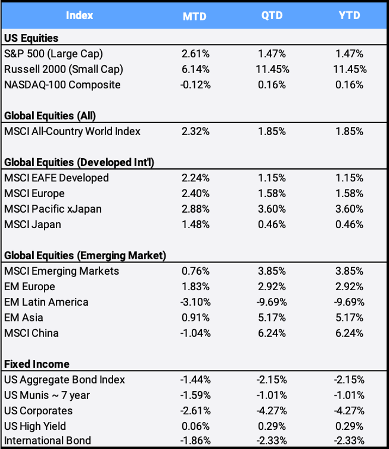 February 2021 Global Market Index