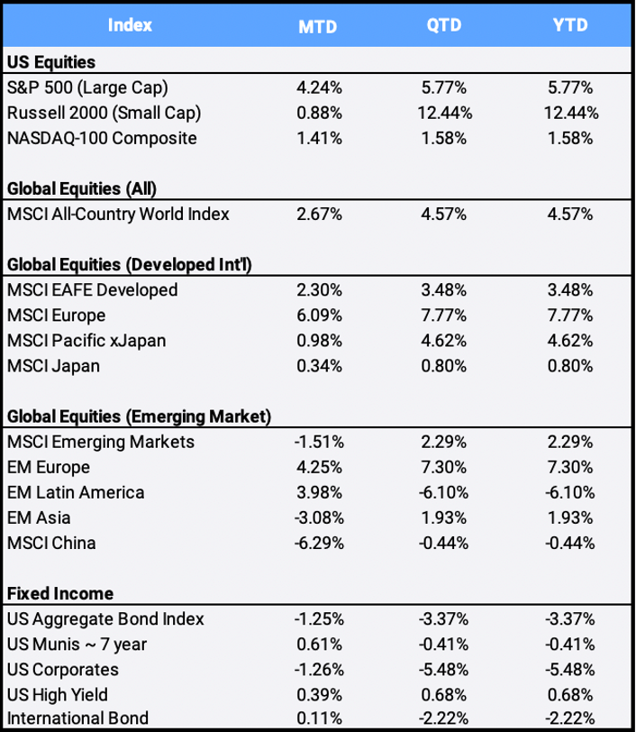 February 2021 Global Market Index