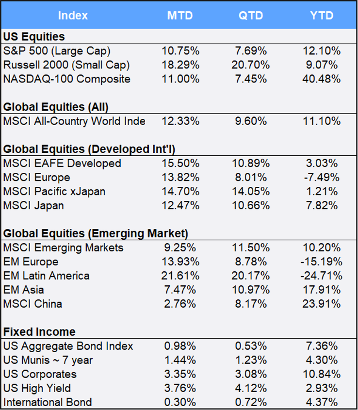 Global Market Commentary Chart November 2020