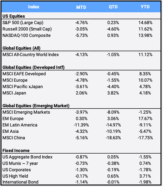 Perigon Global Market Commentary September 2021